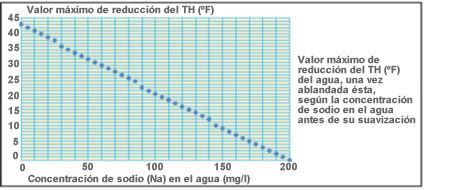 concentración de sodio