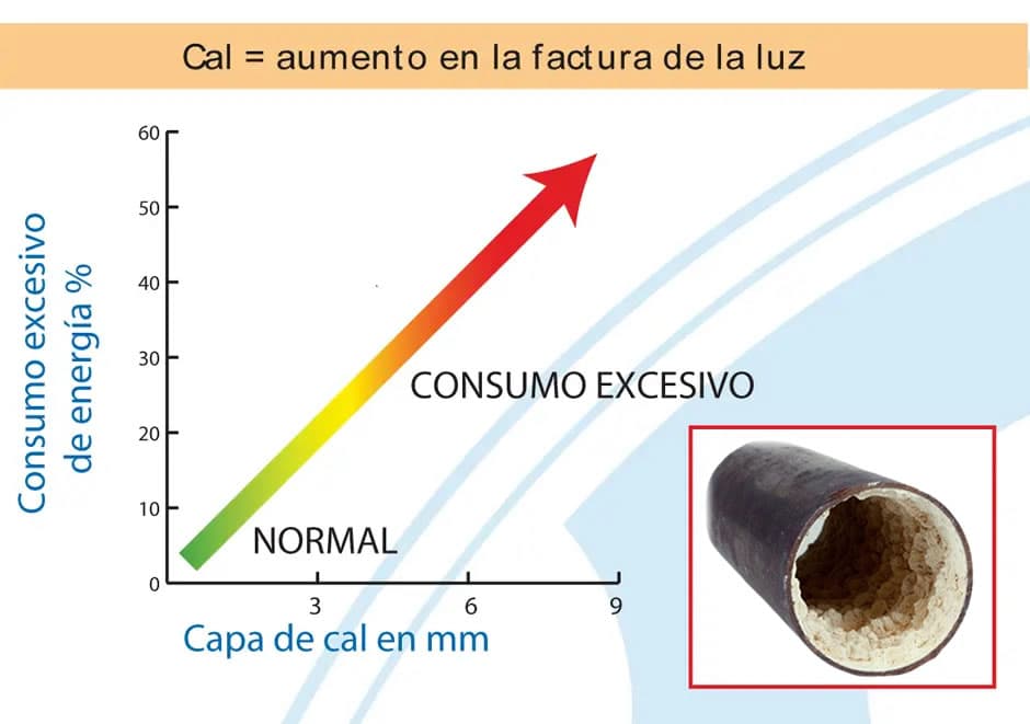 Consumo de energía y cal