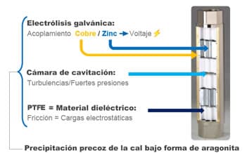funcionamiento descalcificador sin sal