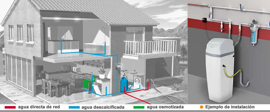 instalación del descalcificador de sal