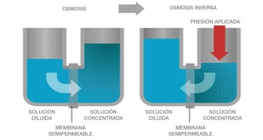 &Oacute;smosis inversa