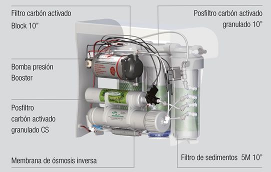 Elementos del equipo de ósmosis Ecology