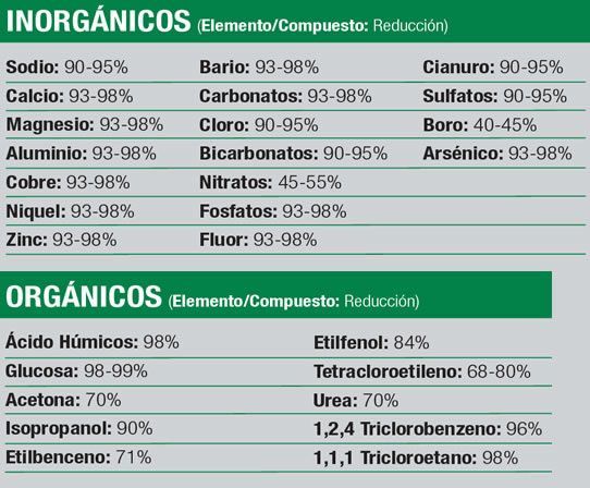 eliminación de elementos con la ósmosis inversa