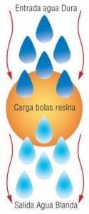Descalcificador resinas