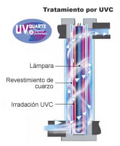 tratamiento luz ultravioleta